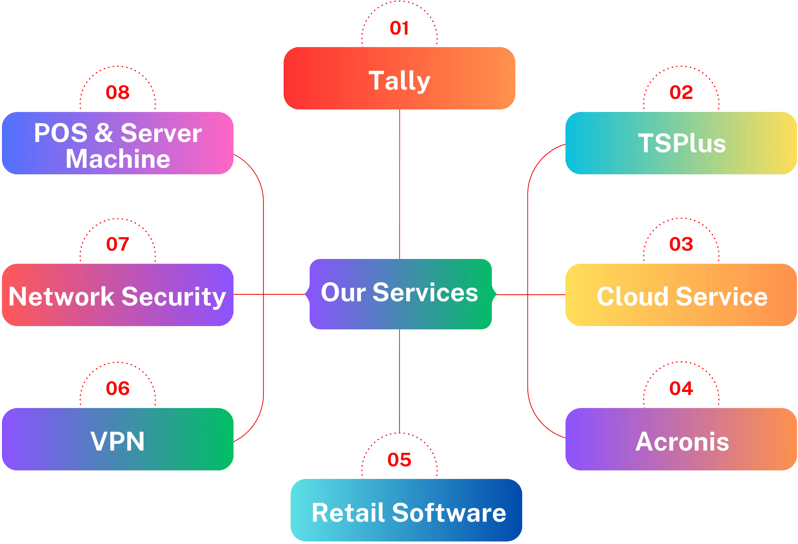 Services
